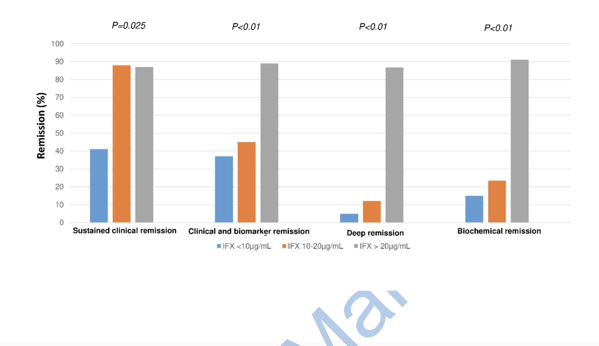 Dominik Bettenworth (@bettenworthdb) on Twitter photo Higher serum infliximab concentrations following subcutaneous dosing are associated with deep remission in patients with #IBD
<a href="/Y_ECCO_IBD/">Y-ECCO</a> <a href="/I_Blumenstein/">Irina Blumenstein</a> <a href="/DignassAxel/">Axel Dignass</a> <a href="/IBD_FloMD/">Florian Rieder</a> <a href="/fgomollon/">Fernando Gomollón</a> <a href="/DCharabaty/">Aline Charabaty, MD, FACG, AGAF</a> <a href="/IBD_JohnD/">John Ding MD PhD</a> <a href="/alearmuzzi/">alessandro armuzzi</a> <a href="/RajaAtreya/">Raja Atreya</a> <a href="/charlie_lees/">Charlie Lees</a>
academic.oup.com/ecco-jcc/advan… Higher serum infliximab concentrations following subcutaneous dosing are associated with deep remission in patients with #IBD
<a href="/Y_ECCO_IBD/">Y-ECCO</a> <a href="/I_Blumenstein/">Irina Blumenstein</a> <a href="/DignassAxel/">Axel Dignass</a> <a href="/IBD_FloMD/">Florian Rieder</a> <a href="/fgomollon/">Fernando Gomollón</a> <a href="/DCharabaty/">Aline Charabaty, MD, FACG, AGAF</a> <a href="/IBD_JohnD/">John Ding MD PhD</a> <a href="/alearmuzzi/">alessandro armuzzi</a> <a href="/RajaAtreya/">Raja Atreya</a> <a href="/charlie_lees/">Charlie Lees</a>
academic.oup.com/ecco-jcc/advan…