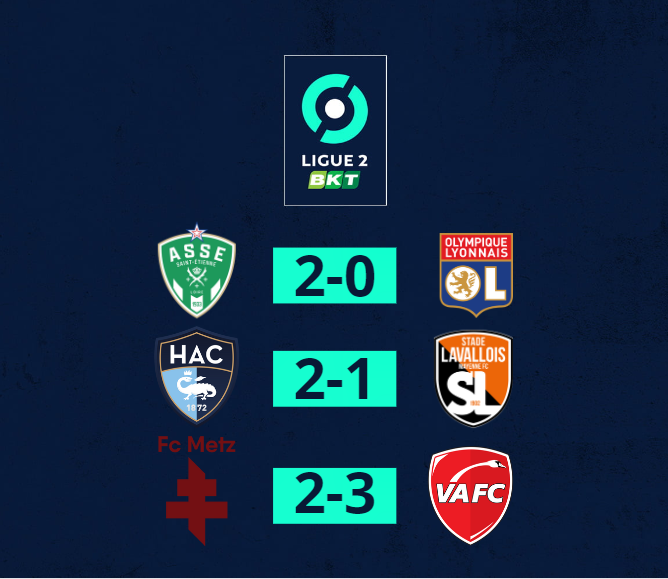 Ligue2RP's tweet photo. 𝑽𝒐𝒊𝒄𝒊 𝒍𝒆𝒔 𝒓𝒆́𝒔𝒖𝒍𝒕𝒂𝒕𝒔 𝒅𝒆 𝒍𝒂 𝒑𝒓𝒆𝒎𝒊𝒆̀𝒓𝒆 𝒋𝒐𝒖𝒓𝒏𝒆́𝒆 𝒅𝒆 𝑳𝒊𝒈𝒖𝒆 2 𝑹𝑷🔽 https://t.co/RfV7nMv6zt