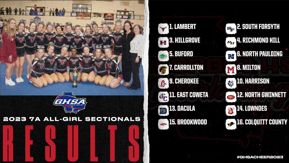 2023 7A Sectionals Results!
Congratulations to these teams on advancing to the 7A State Championship! 🏆
#ghsacheer2023