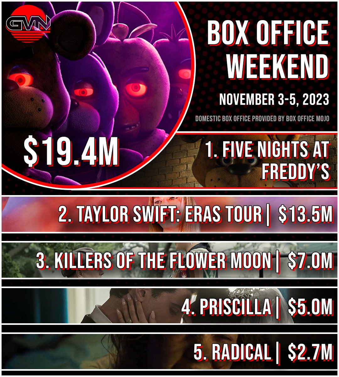 Weekend Box Office: FIVE NIGHTS AT FREDDY'S is First Horror Leader in  Post-Halloween Frame Since 1991 - Boxoffice