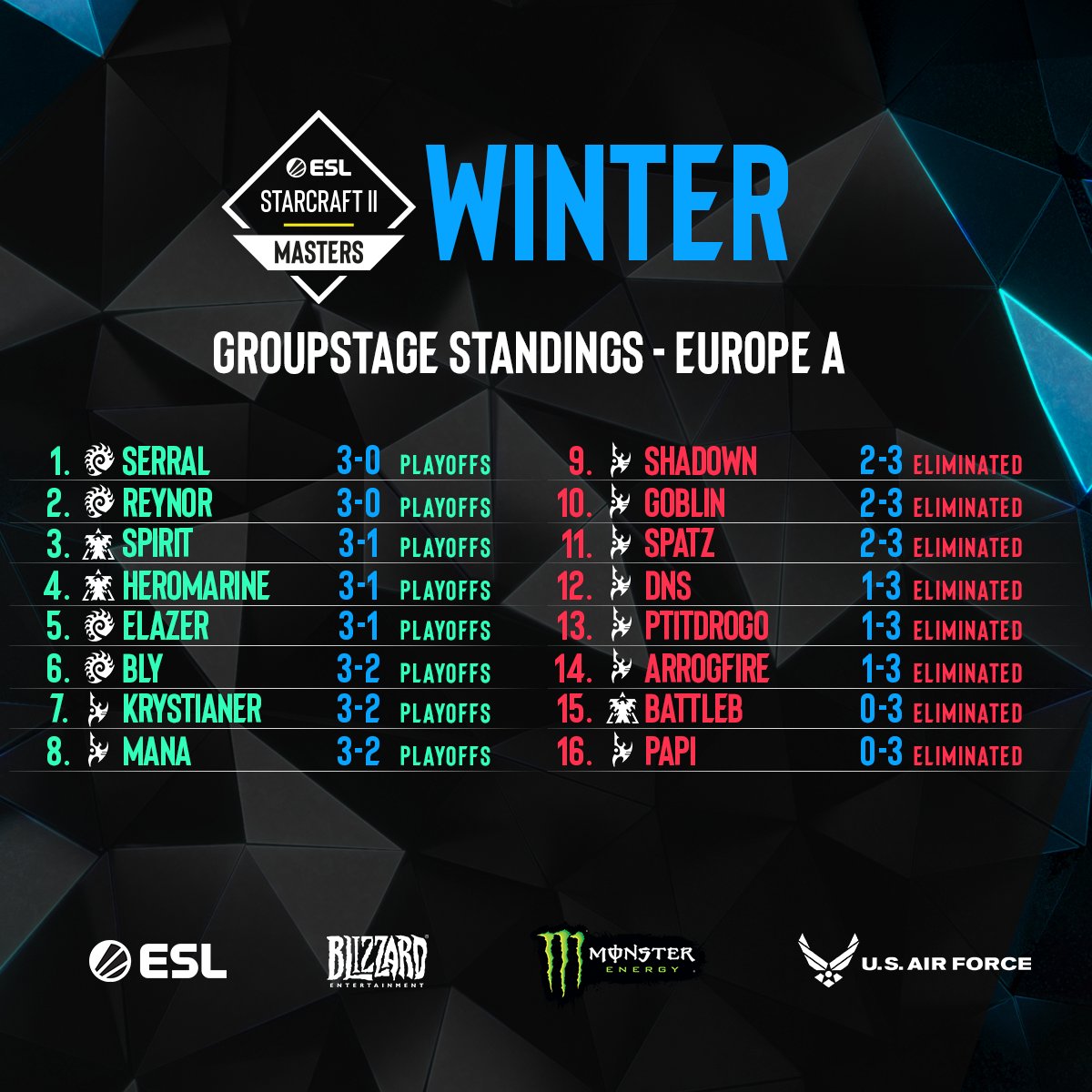 ESL SC2 Masters 2023 Winter: Europe - Liquipedia - The StarCraft II  Encyclopedia