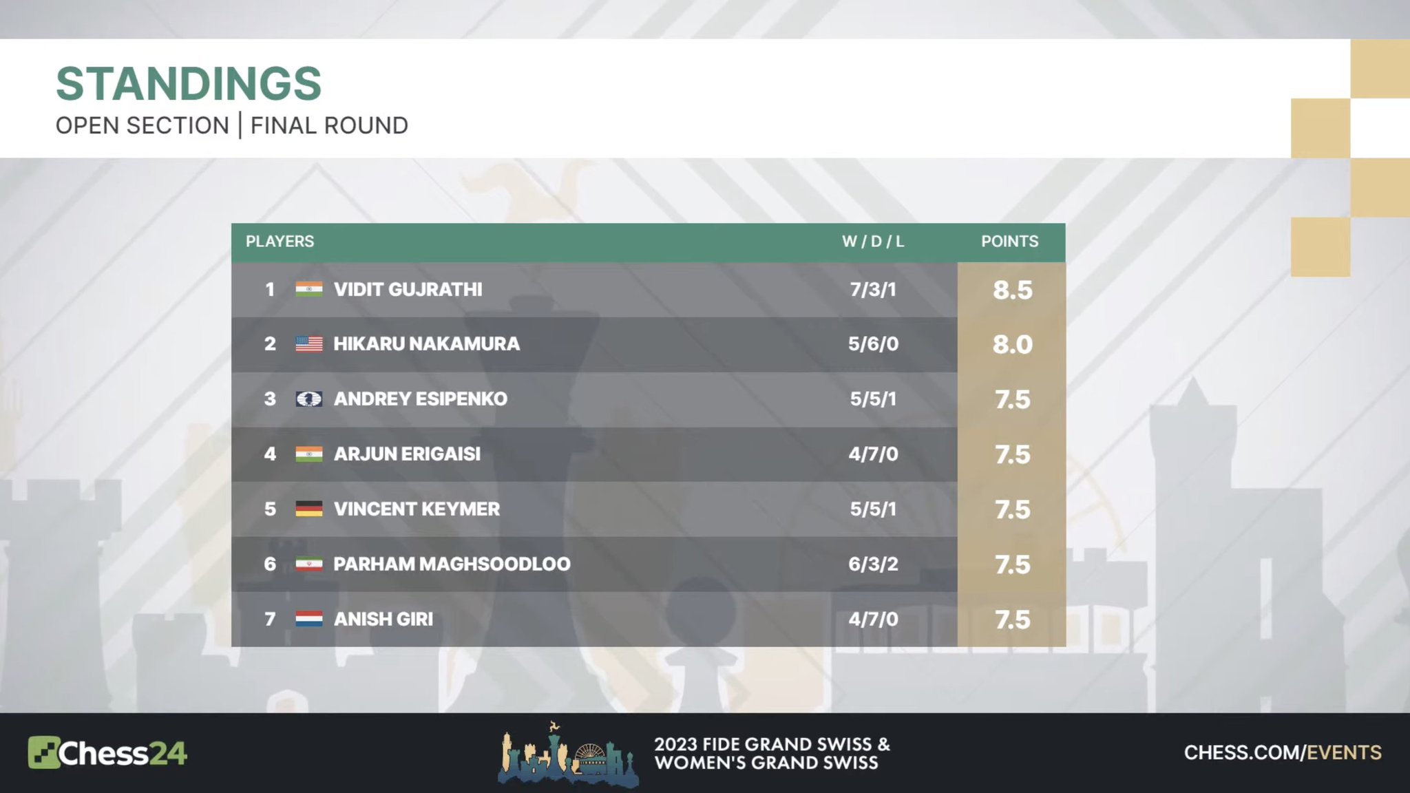 chess24.com on X: Despite losing in Round 1, @viditchess won 7 of