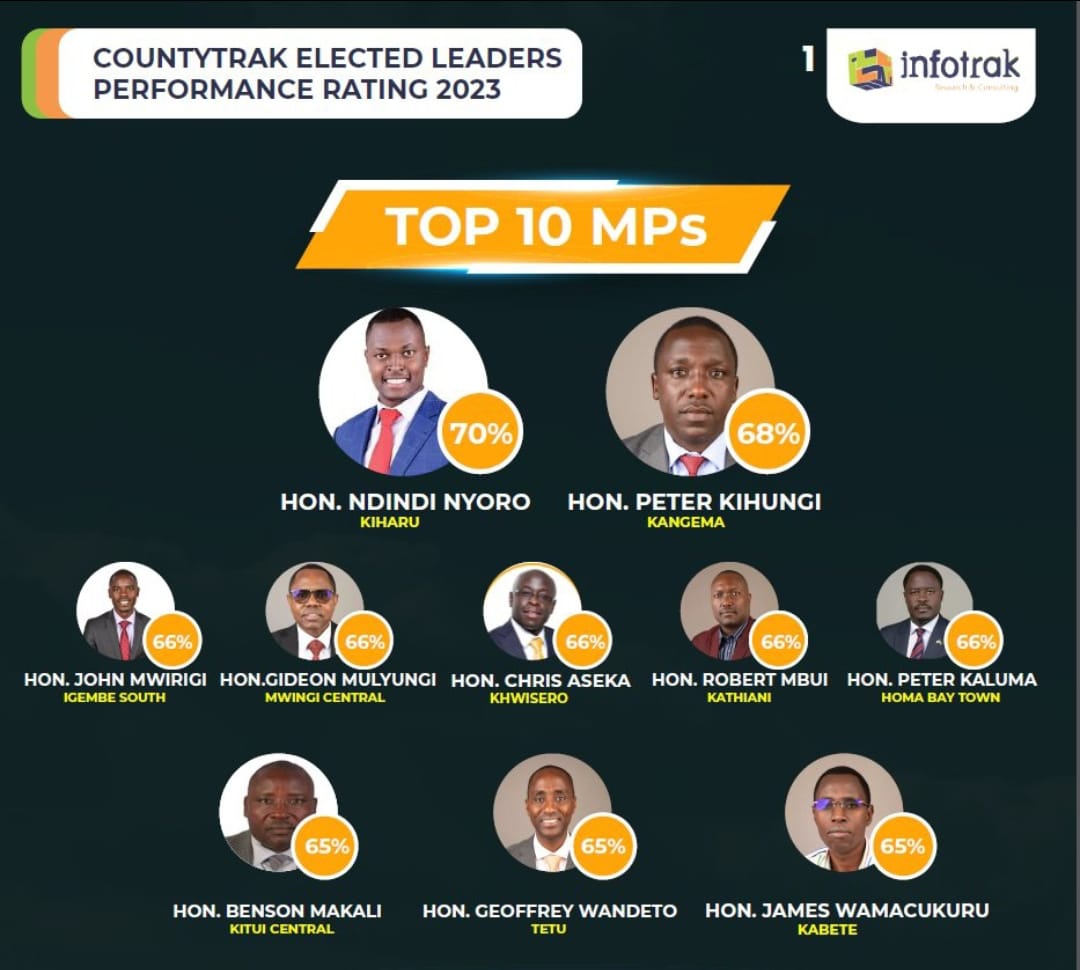 Thanks, kitui Central voters for a perception score of 65% hence emerging among the top 10 best MPs in Kenya. Bearing in mind, I was also ranked number 1 MP in Kenya on parliamentary debates, I have a reason to thank God and promise you continued servant leadership.