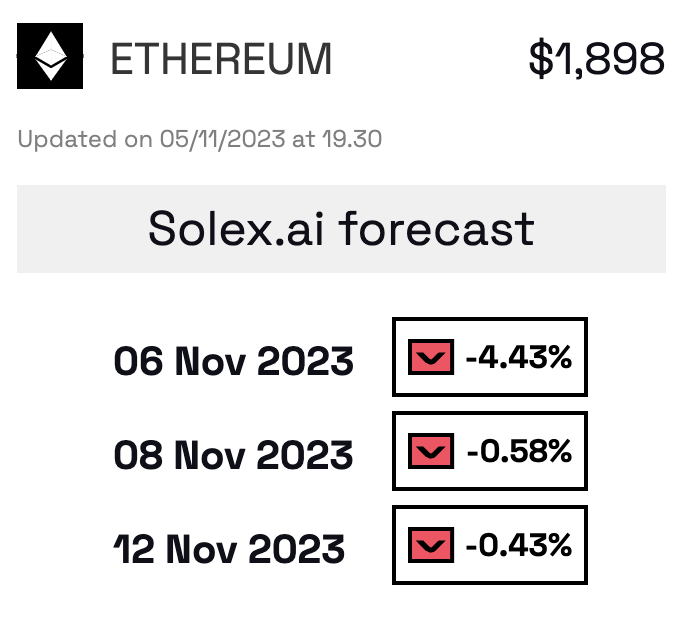 sentex_xyz's tweet photo. #Ethereum made a surge above $1,9k and now hovers just below. https://t.co/W4jsTlKskl #forecasting community correctly signaled #ETH drop after not holding to $1,8k, and foresees similar correction. Watching the market to prove our collective foresight📉👀
#solexai #bigdata #xelo https://t.co/1LfOM1vClI