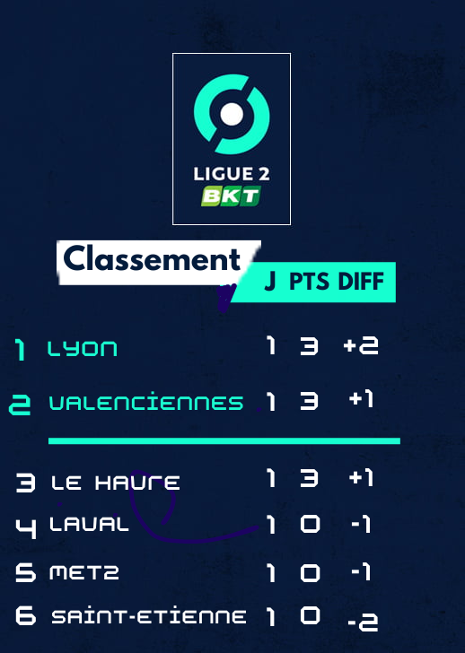 Ligue2RP's tweet photo. 𝑽𝒐𝒊𝒄𝒊 𝒍𝒆 𝒄𝒍𝒂𝒔𝒔𝒆𝒎𝒆𝒏𝒕 𝒅𝒆 𝒍𝒂 1𝒆𝒓𝒆 𝒋𝒐𝒖𝒓𝒏𝒆́𝒆 𝒅𝒆 𝑳𝒊𝒈𝒖𝒆 2 𝑹𝑷🔽 https://t.co/NvOvbYr1n4