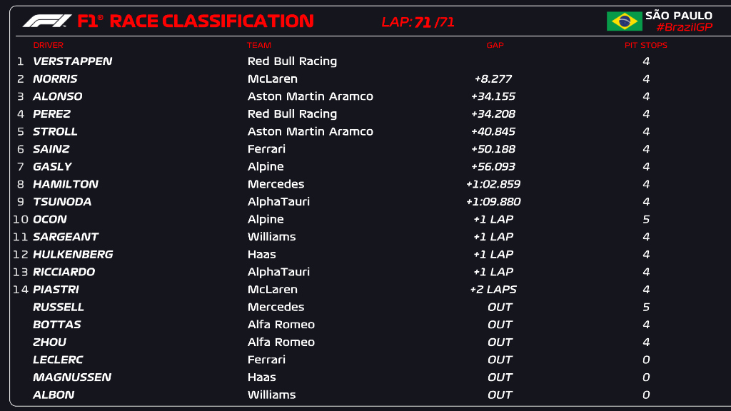 Sao Paulo GP: Verstappen beats Norris, Alonso stars