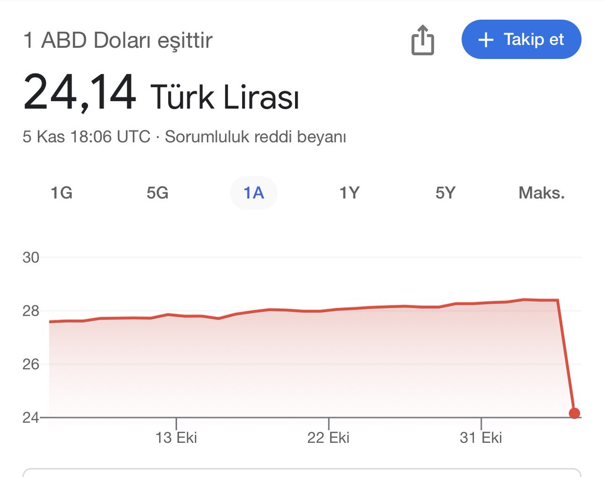 Google’da Dolar yine 24 TL oldu. 

Yine bir pazar günü ve piyasalar yine kapalıyken yine olmayan bir düşüş. 
Tether tarafında anlık %0.5 git/gel oldu. 

Tesadüf mü oldu sevgili <a href="/Google/">Google</a>