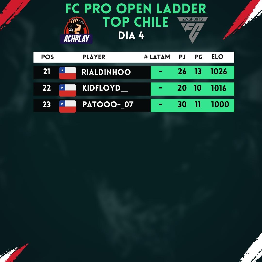 EA FC PRO OPEN LADDER TOP CHILE  

Día 4 de Open Ladder y este es el top de players chilenos dentro de los 256 mejores jugadores de esta región, el orden de battlefy se basa en aquellos jugadores que llegan primero a los 20 partidos por eso hay muchos con ELO bajo en el top.