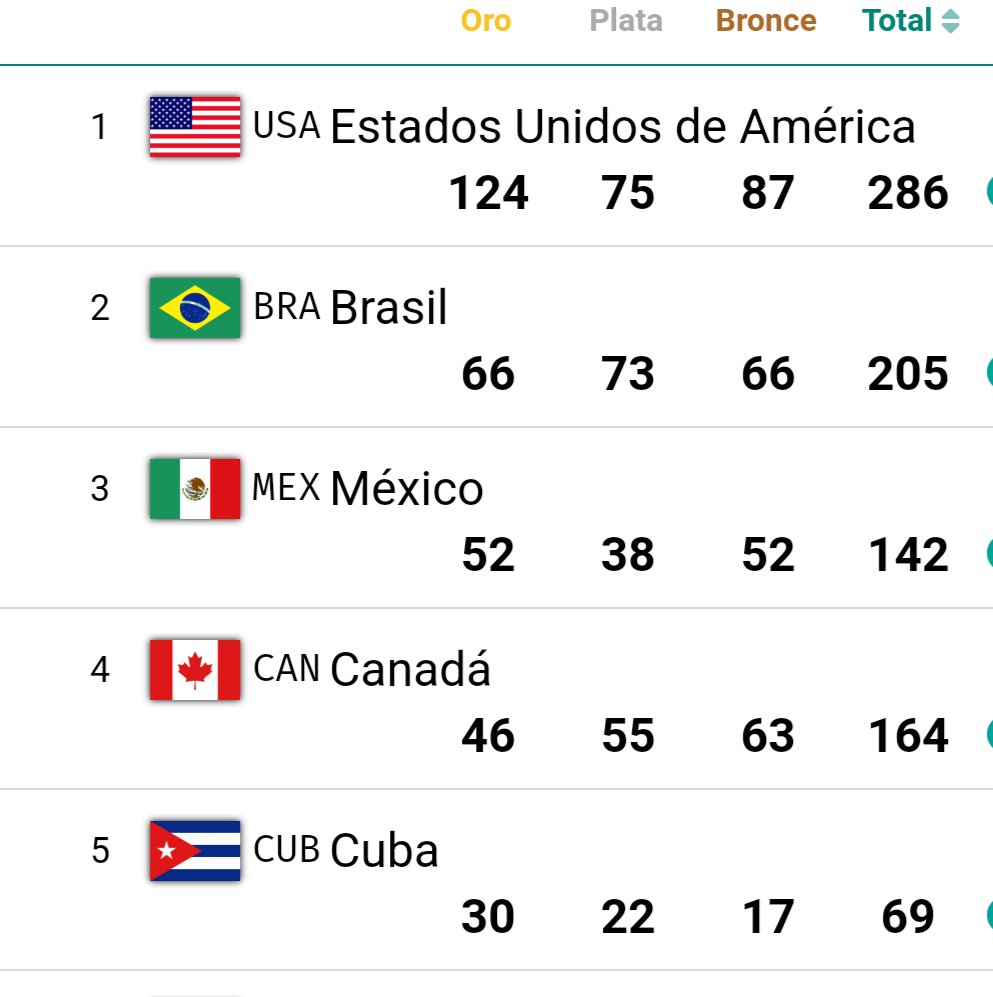 OlimpismoMex's tweet image. #Santiago2023

México🇲🇽 con una actuación histórica. Supera por 10 oros lo hecho en #Guadalajara2011, además repite como en #Lima2019 el tercer lugar en el medallero general. 

Por si fuera poco, supera por 6 el máximo de medallas totales también conseguido en la edición pasada.