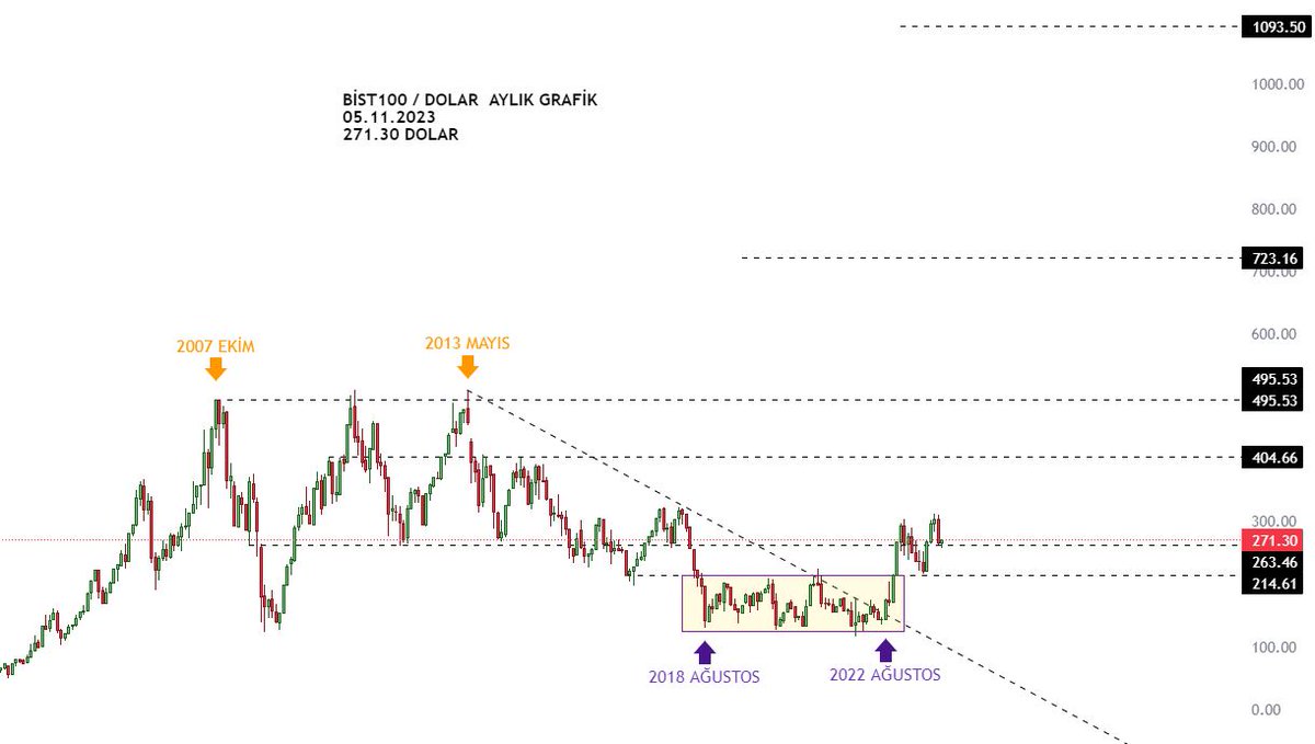 borsaASTEK's tweet photo. #bist100 #usd  bist100 dolar  grafiği aylık https://t.co/p3fDyOL3NO