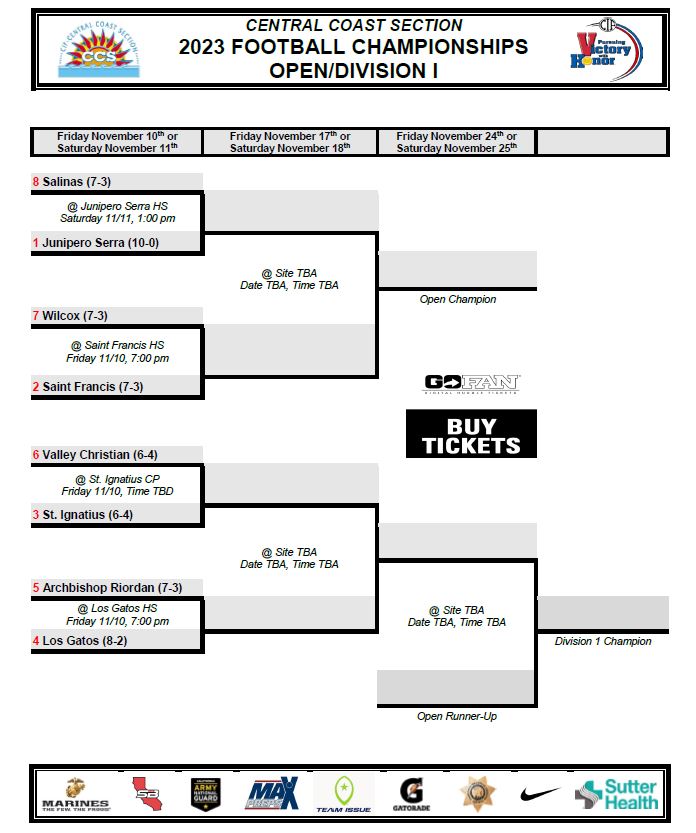 The Padre Varsity Football team has earned the #1 seed in the CCS DI Football Championships and will host Salinas on Saturday 11/11.  Kickoff will be at 1:00pm.  GO PADRES!!!