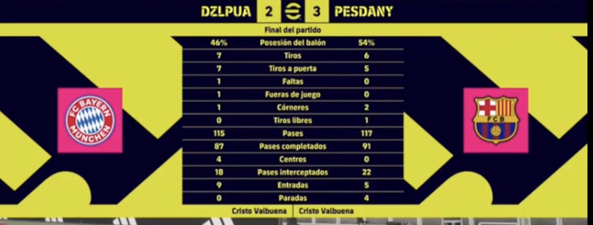 Ya tenemos nuevo campeon de la Copa Mancos. 

Se estrena <a href="/PESDANY10/">PESDANY</a> con un trofeo tan prestigioso dentro de la comunidad donde nadie ha repetido en 6 ediciones. 

Muchas gracias a <a href="/dzlpua/">Dzl1904</a>  y <a href="/PESDANY10/">PESDANY</a> por la pedazo de final