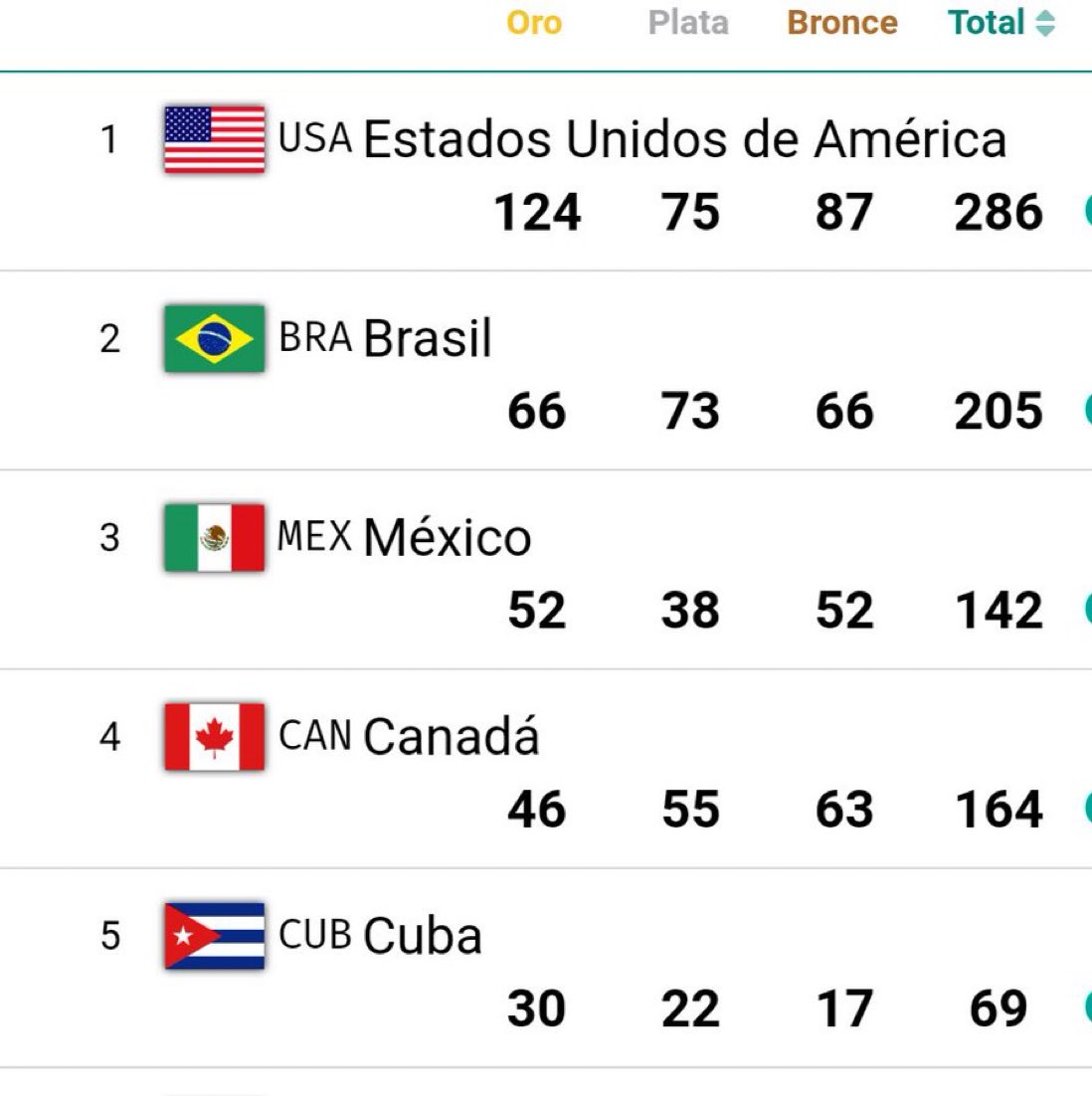 CarlosHidalgoo's tweet image. México termina por encima de Canadá 🇨🇦 en los #Panamericanos2023 

Además, supera por 10 oros lo hecho en #Guadalajara2011, repite lo de #Lima2019 el tercer lugar en el medallero general 

Y eso que Ana Guevara es la peor directiva que ha tenido la @CONADE