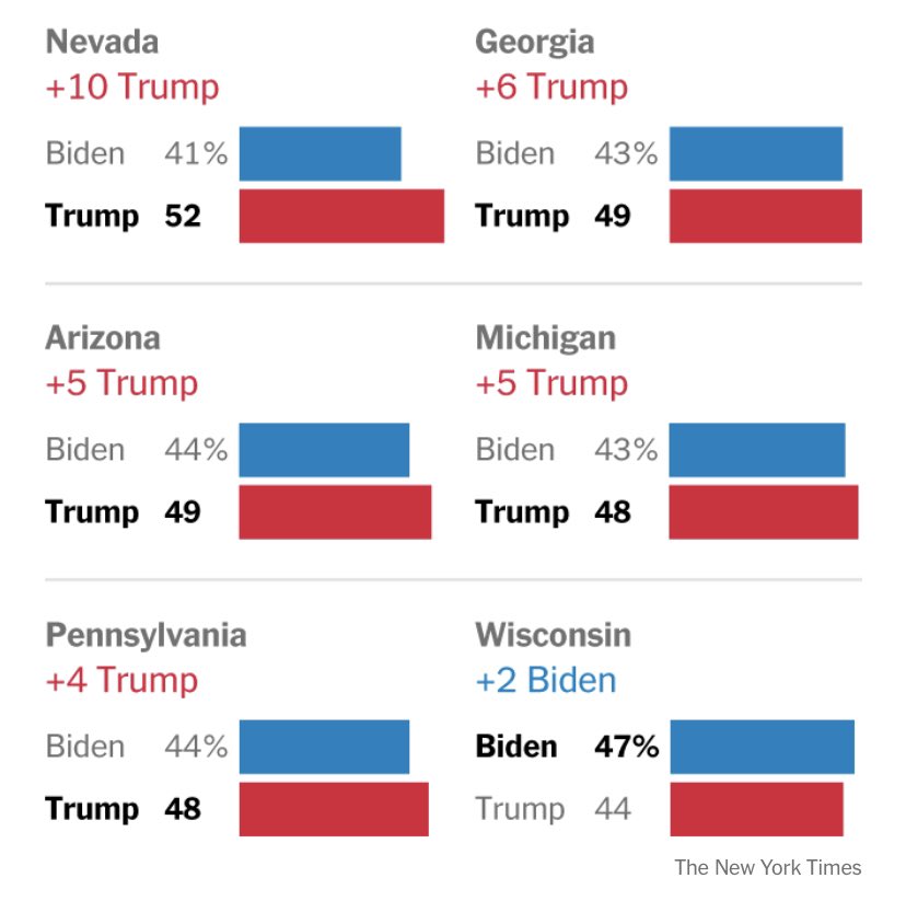 Four indictments, 91 charges, footage of his role on January 6th, and Trump leads in five of the six critical battleground states in poll by the New York Times…..