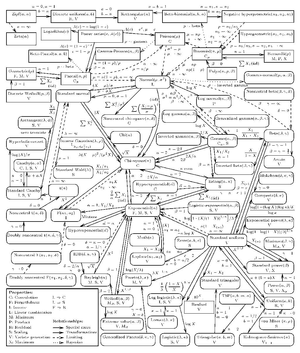 Nassim Nicholas Taleb (@nntaleb) on Twitter photo <a href="/dzviovich/">Diego Zviovich</a> <a href="/financequant/">Robert J Frey</a> <a href="/RDouady/">Raphael Douady</a> <a href="/DrCirillo/">Pasquale Cirillo</a> From
math.wm.edu/~leemis/chart/…
Can do a video commenting on applications. <a href="/dzviovich/">Diego Zviovich</a> <a href="/financequant/">Robert J Frey</a> <a href="/RDouady/">Raphael Douady</a> <a href="/DrCirillo/">Pasquale Cirillo</a> From
math.wm.edu/~leemis/chart/…
Can do a video commenting on applications.