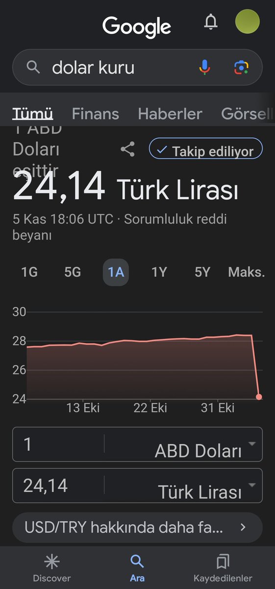 DedeEmel's tweet photo. Google da dolar kuru yine düştü ????#dolar https://t.co/tIfZSLCqBg