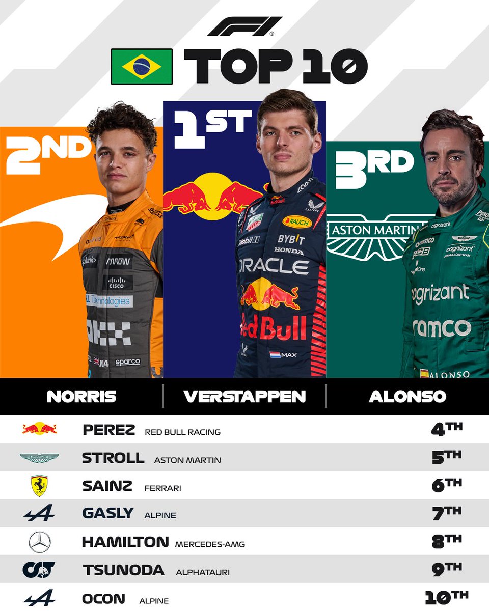 The points scorers in Sao Paulo 👀

#F1 #BrazilGP