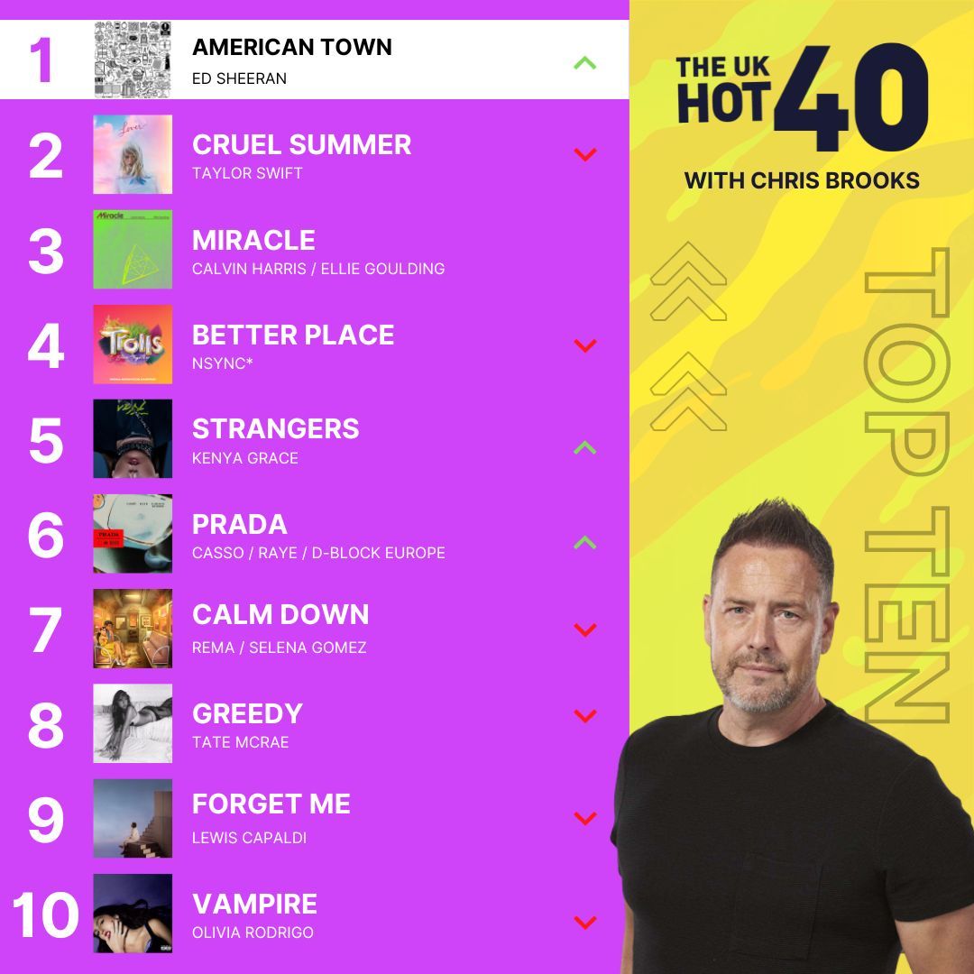 how we feeling about this then? 🏆

theukhot40.com/news/ed-sheera…