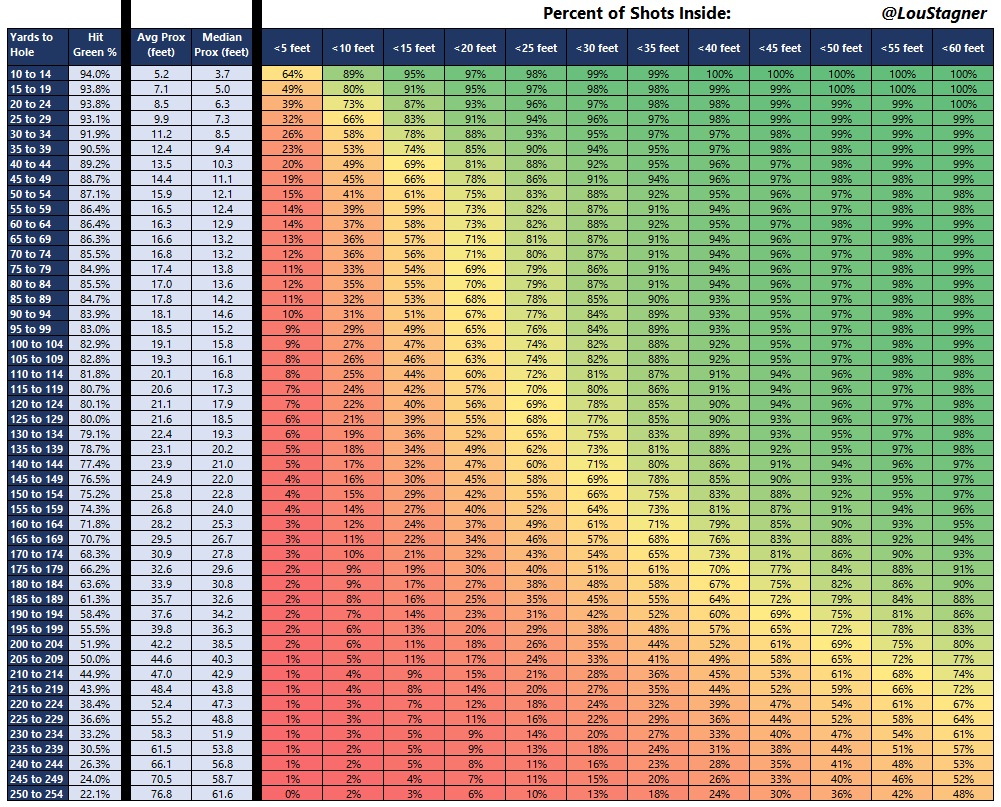 Lou Stagner (Golf Stat Pro) tweet media