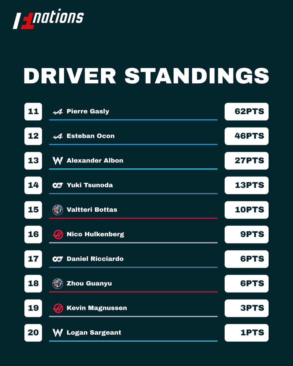 f1_nations's tweet photo. Driver standings 🥇🏆

#f1nations #F1 #formula1 https://t.co/oEiVsJLSHg