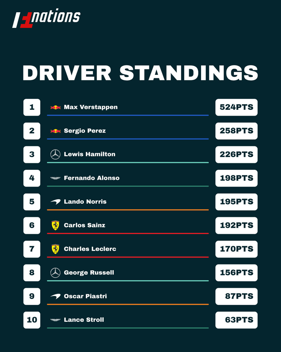 f1_nations's tweet photo. Driver standings 🥇🏆

#f1nations #F1 #formula1 https://t.co/oEiVsJLSHg