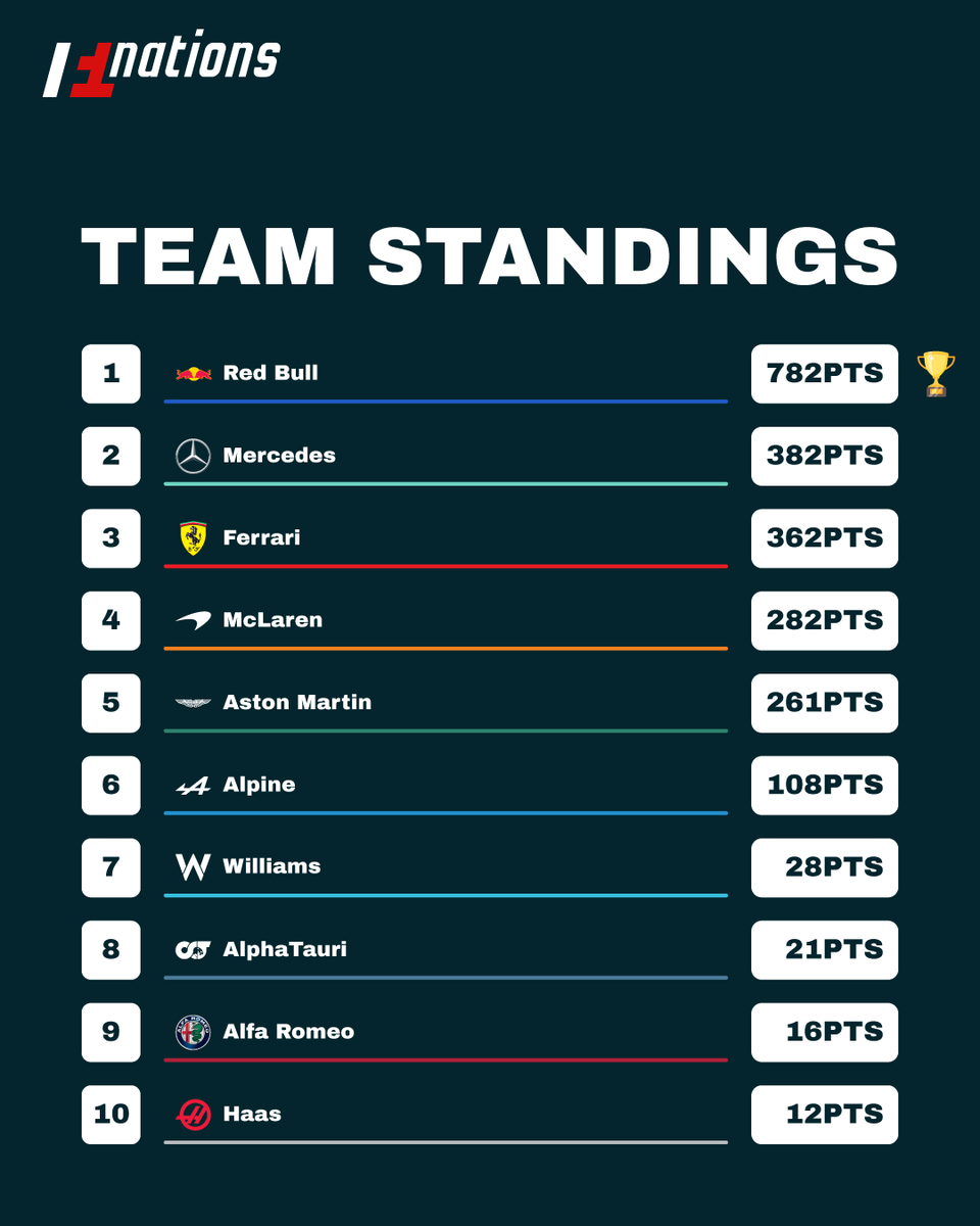 f1_nations's tweet photo. Constructor standings ✊

#f1nations #F1 #formula1 https://t.co/iBOBYduzYc