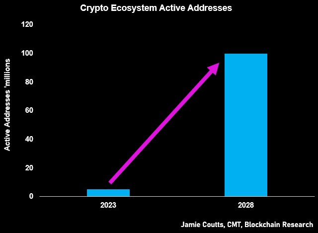 "Blockchain's bright future: 🚀 Analyst Jamie Coutts predicts 100 million daily users by 2028, even amid market fluctuations. 💪 Don't miss this trend! 💰

Q3 2023: 5M daily active addresses, 14% YoY growth. 📈 With 20% growth, 100M users by 2028. 🎯

Comparing blockchain to