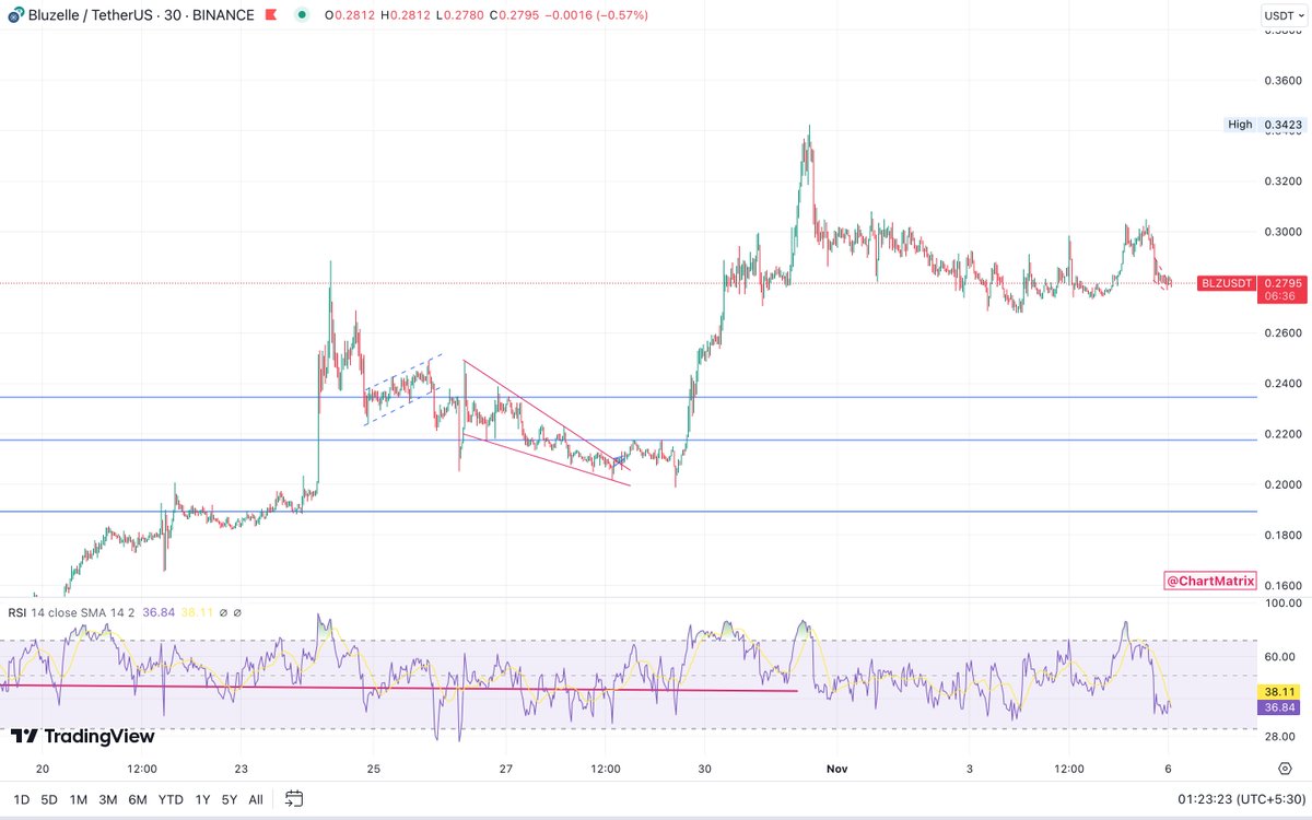 chartmatrix's tweet photo. $BLZ played really well! 👏
Pumped 63% from the entry signal!

Congratulations to everyone who took this trade!

Follow @ChartMatrix for more chart analysis!

#ChartMatrix #Bitcoin #BTC
$BTC $ETH $BNB $SOL $XRP $AMB $LOOM $FITFI $LEVER $TRB $COMP $BAKE $RUNE $STORJ $YGG $LQTY https://t.co/pAmr4a5pLk