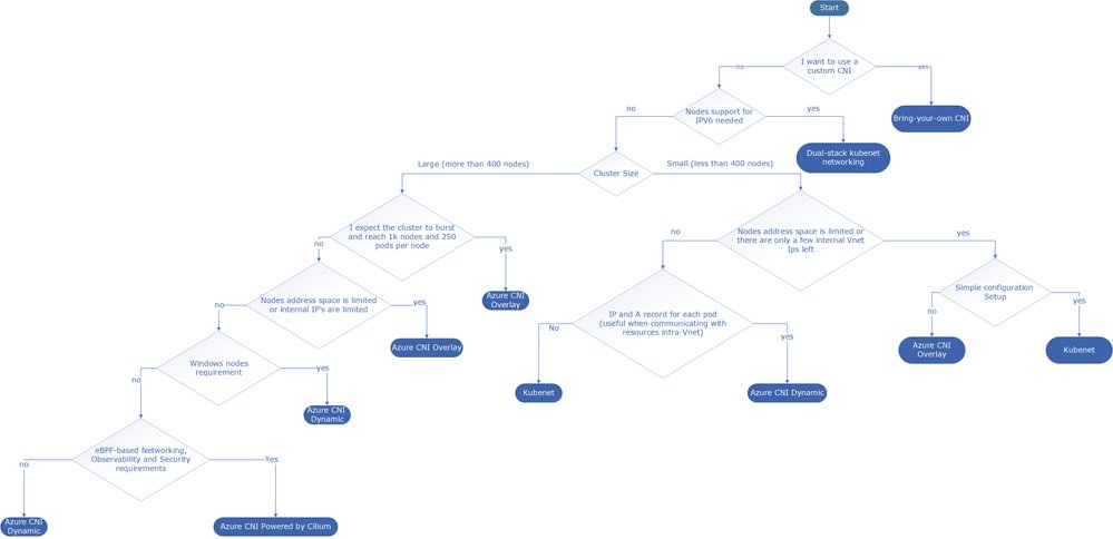 MSTCommunity's tweet image. Learn the differences between #Kubenet and #AzureContainerNetworkingInstance, and how to choose the best option for your #AzureKubernetesService cluster! #Azure msft.it/601394asd