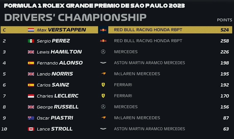 Clasificación del Mundial de Pilotos tras el GP de Brasil 2023 de F1