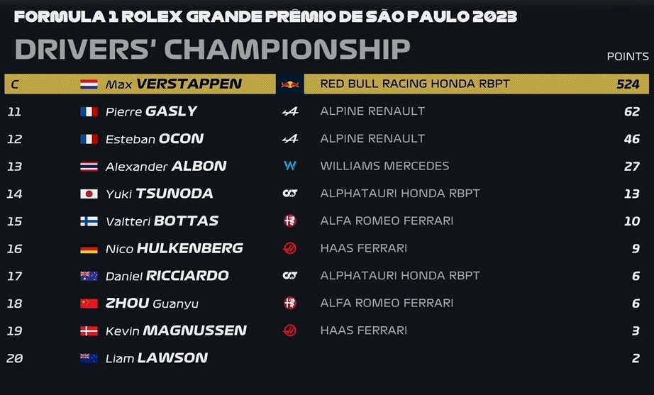 Clasificación del Mundial de Pilotos tras el GP de Brasil 2023 de F1
