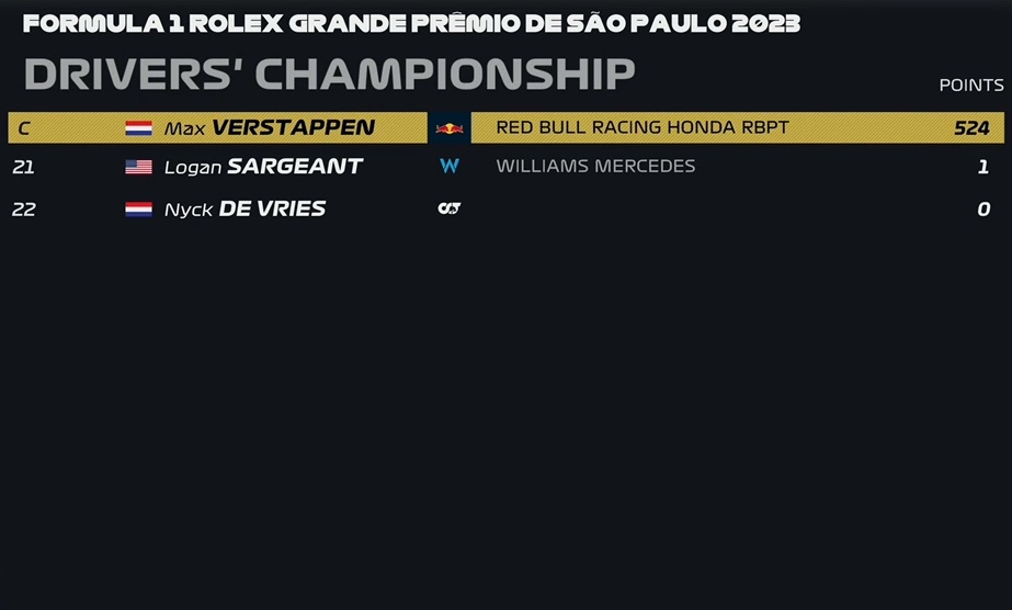 Clasificación del Mundial de Pilotos tras el GP de Brasil 2023 de F1