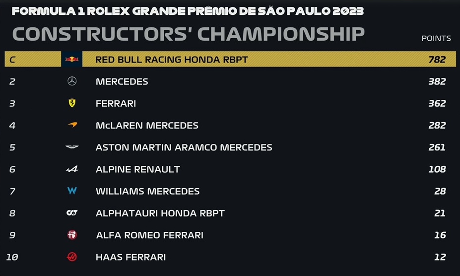 CAMPEONATO MUNDIAL DE CONSTRUCTORES TRAS GP DE BRASIL 2023 DE F1