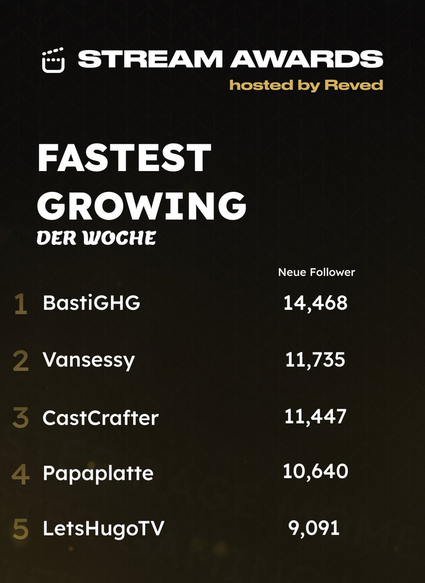 📈FASTEST GROWING📈

🥇<a href="/kompetenzGHG/">BastiGHG</a> 
🥈<a href="/vansessy_/">Vansessy</a> 
🥉<a href="/CastCrafter/">cast</a> 
4️⃣<a href="/Papaplatte/">Papaplatte</a> 
5️⃣<a href="/LetsHugoYT/">LetsHugo</a>