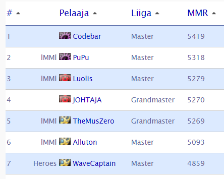 StarCraft 2 Finland (@starcraft2fi) on Twitter photo Ladder-karsinnasta läpi menivät: <a href="/CodebarSC2/">Codebar</a> <a href="/PuPu_sc2/">Benjamin Puha</a> <a href="/Luolissc2/">Luolis</a> <a href="/FuzerSC2/">Samuli Romppanen</a> <a href="/TheMusserO/">Iiro Kumpulainen</a> <a href="/Alluton1/">Aleksi Saarainen</a> <a href="/WaveCaptainSC2/">WaveCaptain</a>
Onneksi olkoon!
Perinteiset karsinnat pelataan nyt alkavalla viikolla ma-ke, ja jokaisesta jaetaan vielä 2 paikkaa pääkisaan. #esportsfi #sc2fi #13vcup Ladder-karsinnasta läpi menivät: <a href="/CodebarSC2/">Codebar</a> <a href="/PuPu_sc2/">Benjamin Puha</a> <a href="/Luolissc2/">Luolis</a> <a href="/FuzerSC2/">Samuli Romppanen</a> <a href="/TheMusserO/">Iiro Kumpulainen</a> <a href="/Alluton1/">Aleksi Saarainen</a> <a href="/WaveCaptainSC2/">WaveCaptain</a>
Onneksi olkoon!
Perinteiset karsinnat pelataan nyt alkavalla viikolla ma-ke, ja jokaisesta jaetaan vielä 2 paikkaa pääkisaan. #esportsfi #sc2fi #13vcup