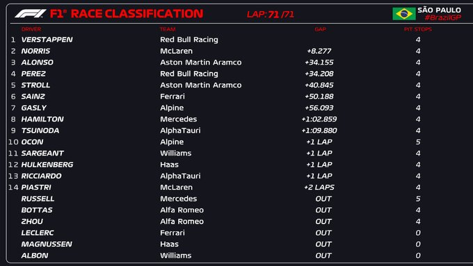 Pole_ondamadrid's tweet photo. #F1 #BrazilGP 🇧🇷🏁
🏆Victoria 17ª del año para 🇳🇱Verstappen, incontestable.
2º🇬🇧Norris, brillante 2ª posición.
🟢🪄3º🇪🇸Alonso, 🐐podio de leyenda tras épica batalla con un gran Checo Perez.
🔴🌶️6º🇪🇸Sainz, sólida carrera del Madrileño superando a los Mercedes ante un Ferrari👏 https://t.co/8PzWJeHraW
