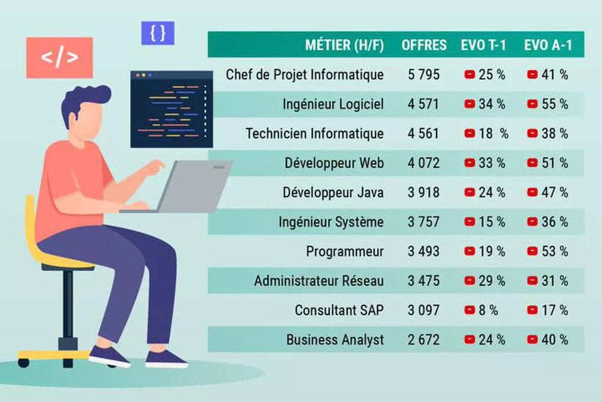 Anthony Rochand (@anthonyrochand) on Twitter photo Baromètre de l'emploi #tech : une baisse impressionnante à relativiser 📉 journaldunet.com/management/res… via <a href="/journaldunet/">Le Journal du Net</a> #Transfonum #Skills Baromètre de l'emploi #tech : une baisse impressionnante à relativiser 📉 journaldunet.com/management/res… via <a href="/journaldunet/">Le Journal du Net</a> #Transfonum #Skills