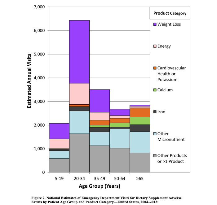 MorganPfiffner's tweet photo. Adult ER visit due to supplement reactions are most commonly from weight loss and energy supplements.

These supplements were linked to 25.5% and 10% of ER visits in the US from 2004–2013.

Admission symptoms suggest stimulants often responsible.

https://t.co/gH5r5o9xg3 https://t.co/TkqHHEn73A