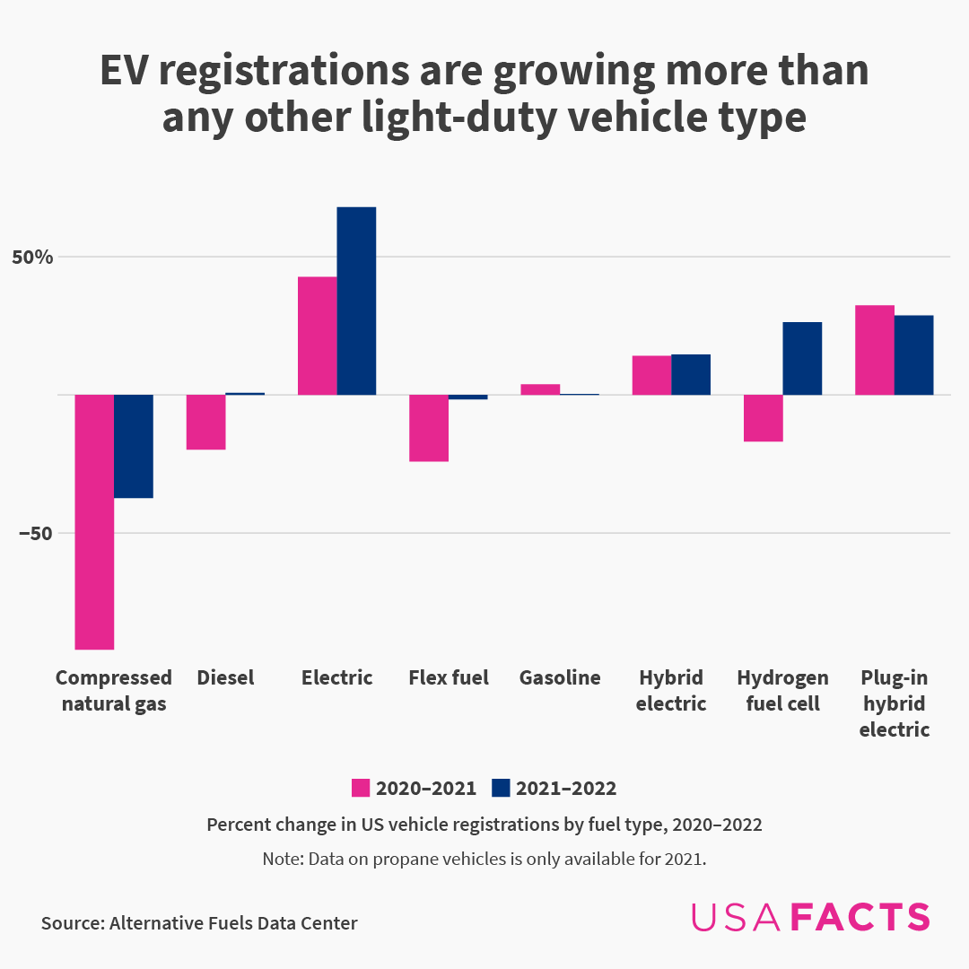 USAFacts's tweet photo. 30 million vehicles across the US use alternative fuels โ which includes more than just electricity, according to the Department of @Energy.
What is the most common vehicle fuel type in each state? See the #govdata here:
https://t.co/xA2KSoC4z6 #ElectricCar #EV #usafacts https://t.co/lfRpFNkse0