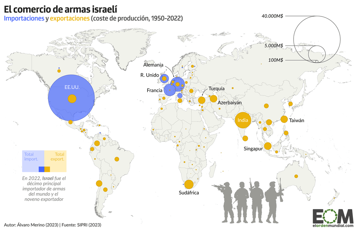 elOrdenMundial's tweet photo. 🗺️🇮🇱NUEVO MAPA: El comercio de armas de Israel.

Israel es el décimo exportador de armas del mundo. Vende armamento a países en todo el mundo, con lo que se garantiza apoyo. Uno de sus productos estrella es el software de espionaje Pegasus.

Mápa gratis: https://t.co/AsaT9cSR4D https://t.co/Dhbk7FevbT