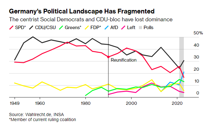 Zoe Schneeweiss (@zschneeweiss) on Twitter photo The far right is on the rise in Germany and Scholz has no answer bloomberg.com/news/features/… via <a href="/chrishreiter/">Chris Reiter 📯</a> <a href="/WillWilkesNews/">Will Wilkes</a> <a href="/mcnienaber/">Michael Nienaber</a> The far right is on the rise in Germany and Scholz has no answer bloomberg.com/news/features/… via <a href="/chrishreiter/">Chris Reiter 📯</a> <a href="/WillWilkesNews/">Will Wilkes</a> <a href="/mcnienaber/">Michael Nienaber</a>