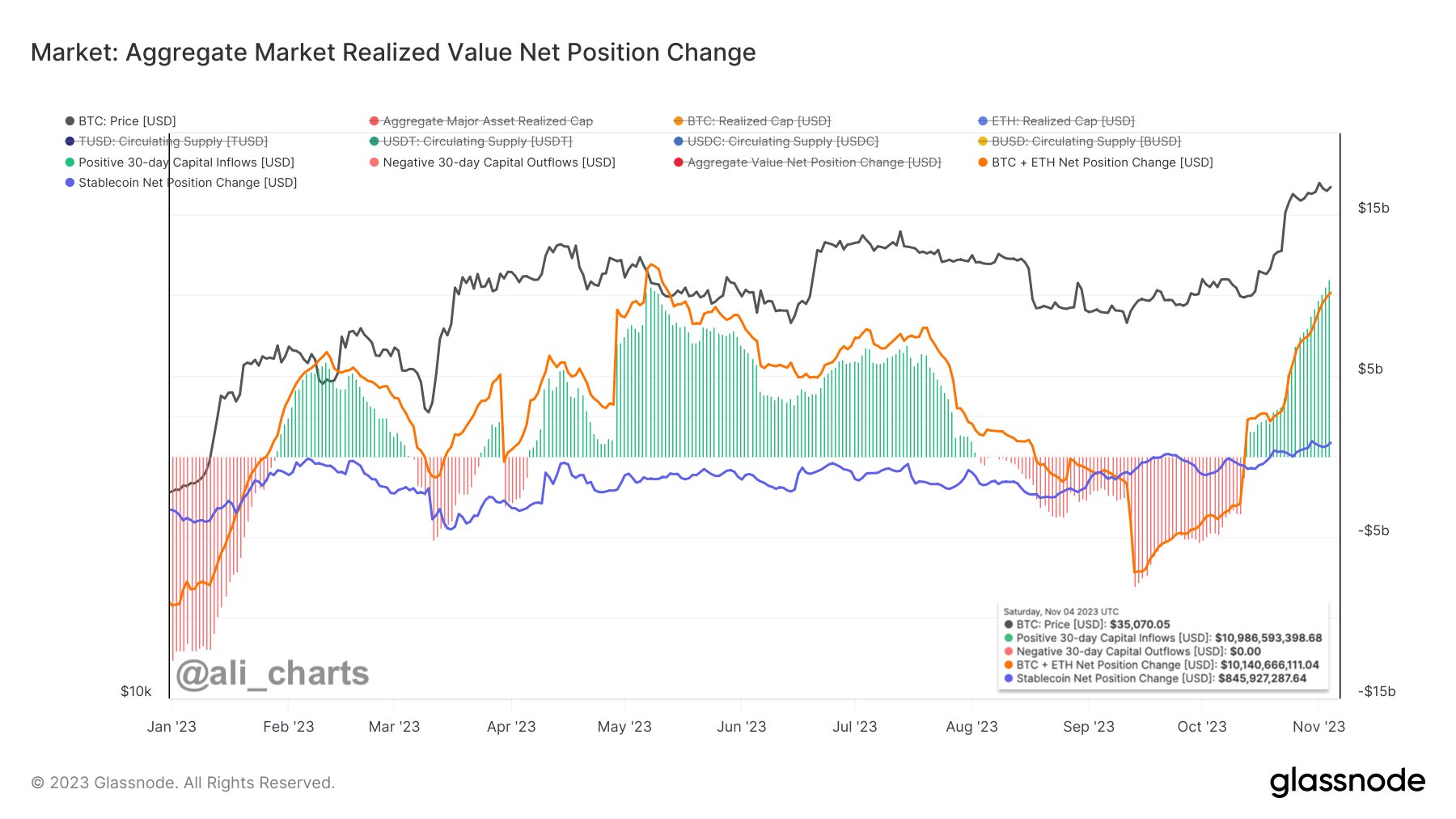 Bitcoin, Ethereum, and Stablecoin netflows