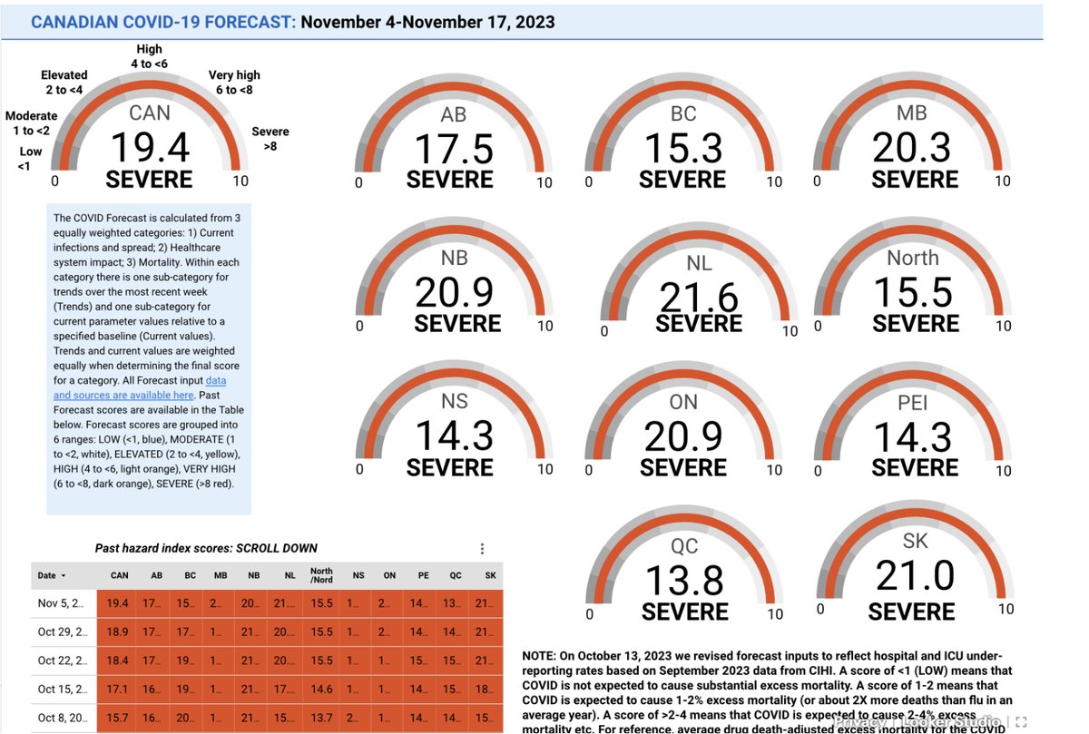 Canadian COVID Forecast: Nov 4 - 17, 2023 SEVERE: CAN, AB, BC, MB, NB, NL, North, NS, ON, PEI, QC, SK VERY HIGH: none HIGH: none ELEVATED: none MODERATE: none LOW: none About 1 in 23 people in Canada are CURRENTLY infected.