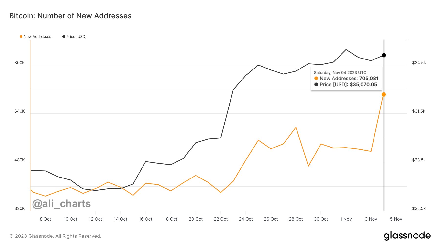 More Than 700,000 New Bitcoin Addresses Created in a Single Day As BTC Flirts With $35,000: Crypto Trader