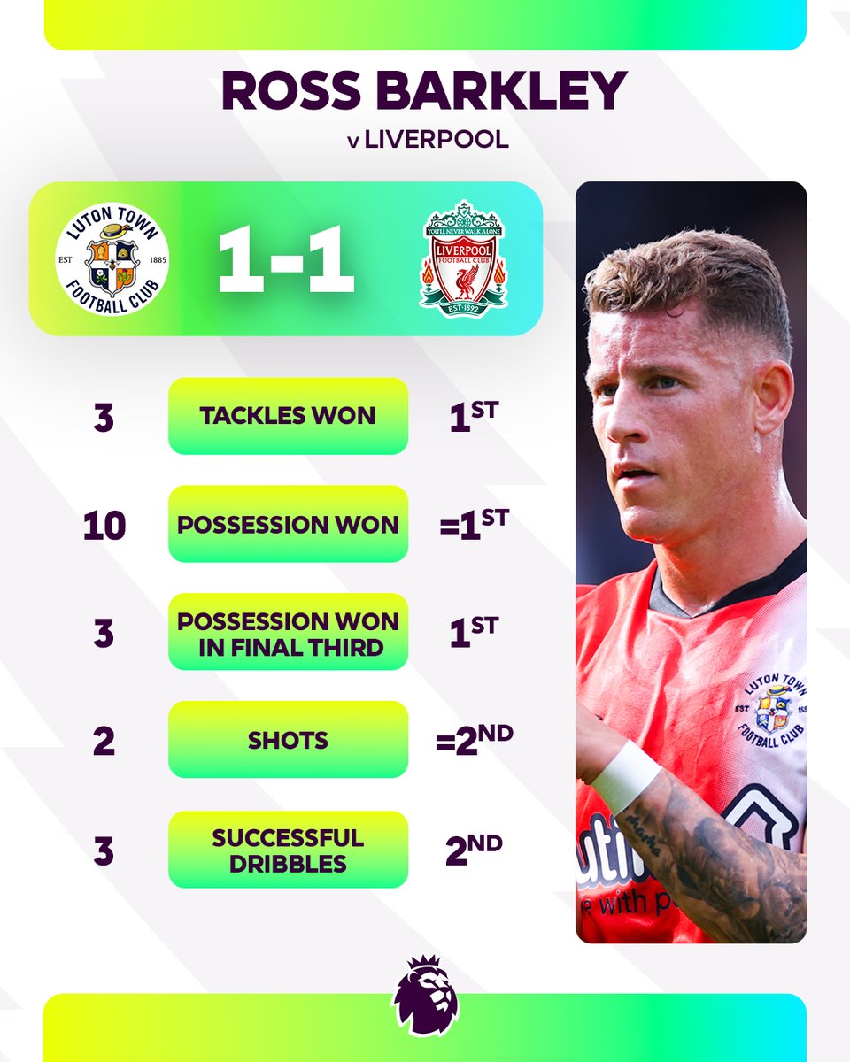 What were your thoughts on that Ross Barkley performance? 🔶

#LUTLIV