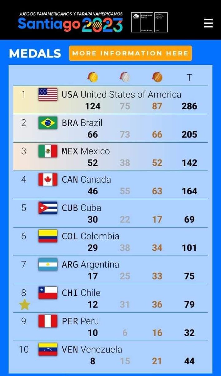 AylinAlvarezG's tweet photo. #Cuba en #Santiago2033: 

5to. lugar con saldo de 30 medallas de oro, 22 de plata y 17 de bronce.

¡Felicidades a nuestra digna representación!

@DiazCanelB @DrRobertoMOjeda @InderCuba @UJCdeCuba https://t.co/Llbnvf5cgI