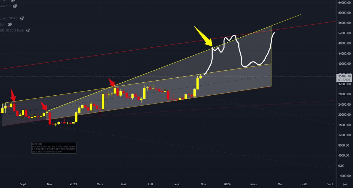 Khalistas2moon's tweet photo. Si le Bitcoin poursuite sa hausse prochaine target!? 😯 https://t.co/z56nyXqtcC