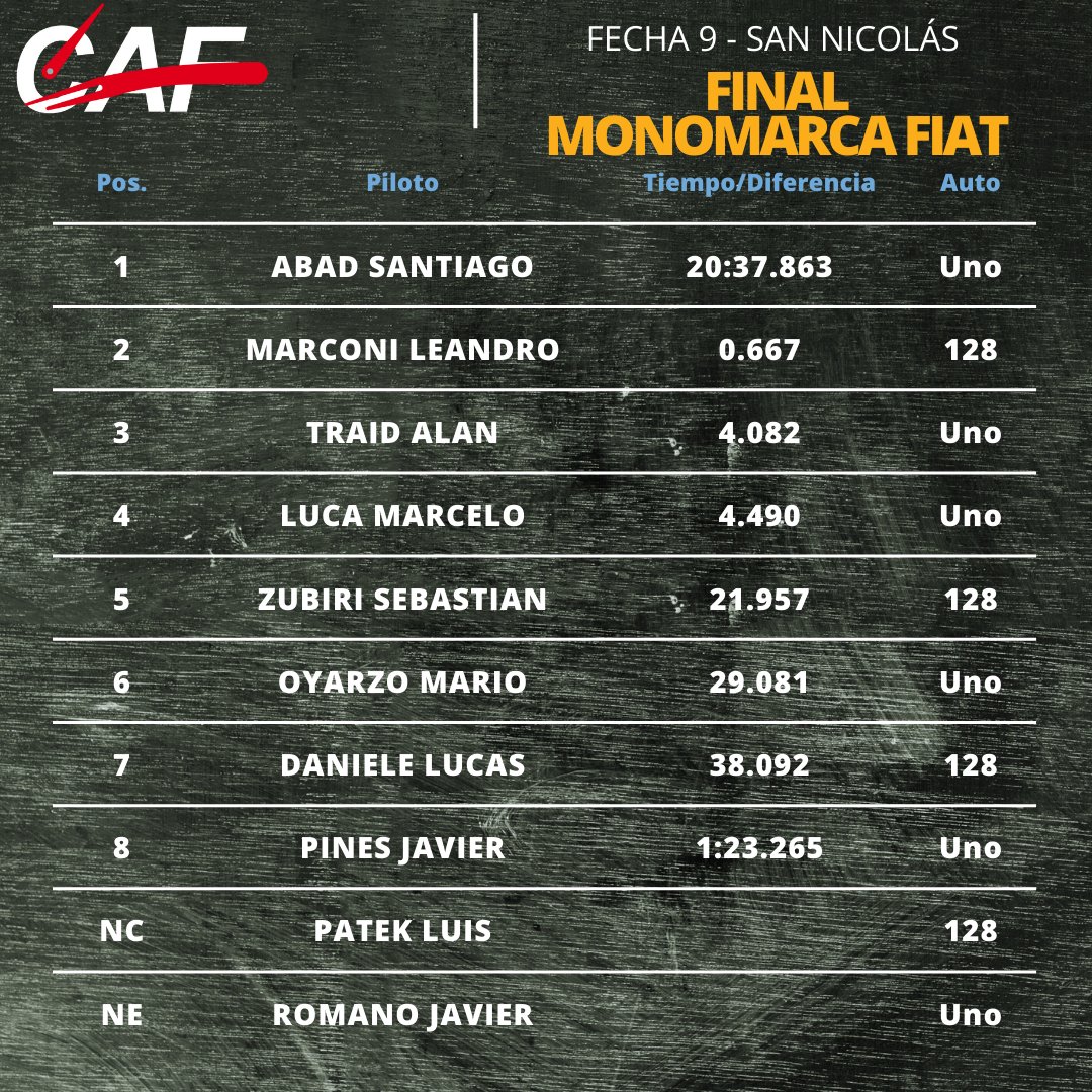 Agrupadas's tweet image. #Agrupadas #Monomarca: Santiago Abad dio otro paso positivo de cara a la batalla por el primer campeonato de la especialidad, dominando la final en #SanNicolás.