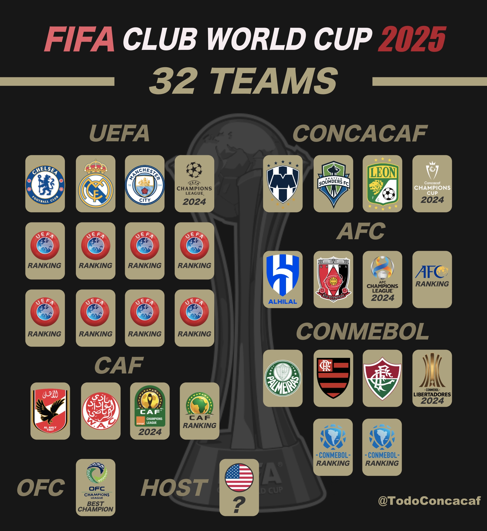 El Mundial de Clubs de 2025: equipos participantes, criterios de  clasificación y formato