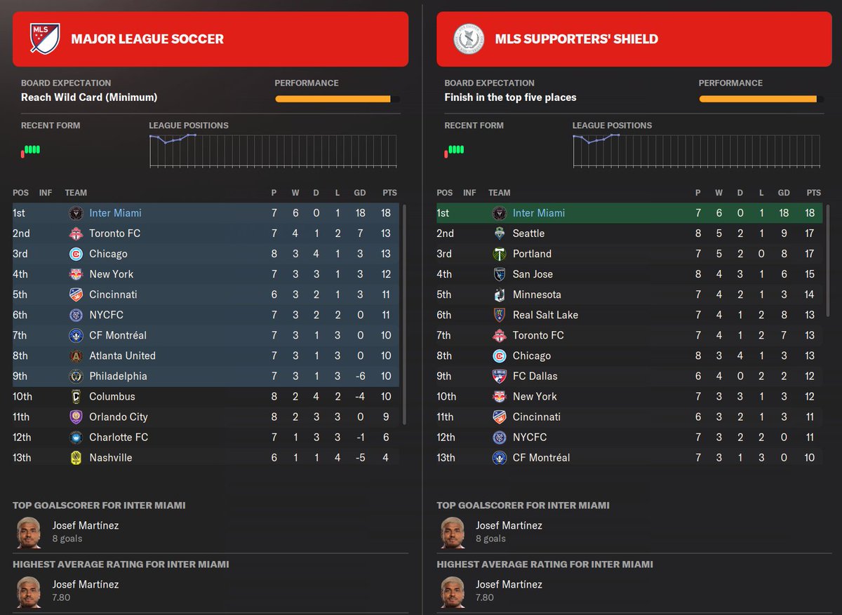 theFFM_'s tweet image. I&apos;m enjoying Miami and Beckham more than I did Sheffield and Chansiri.

#FM24EarlyAccess